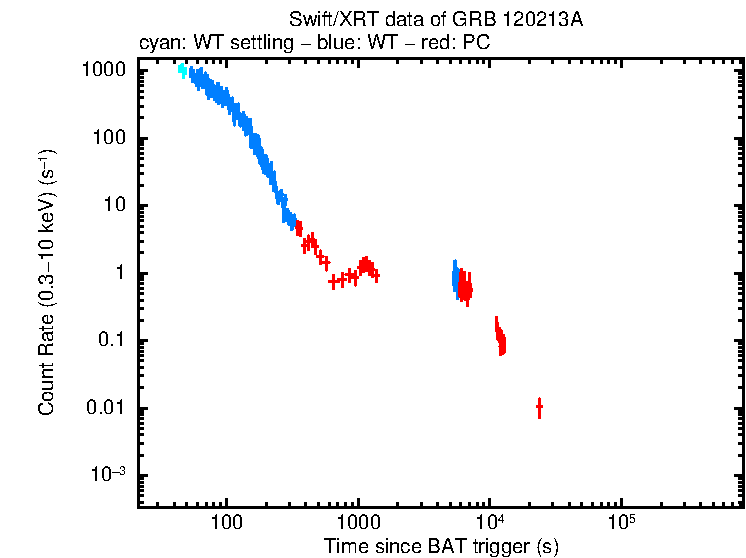 Light curve of GRB 120213A