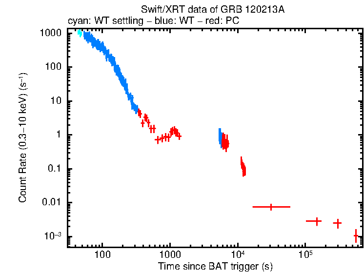 Light curve of GRB 120213A
