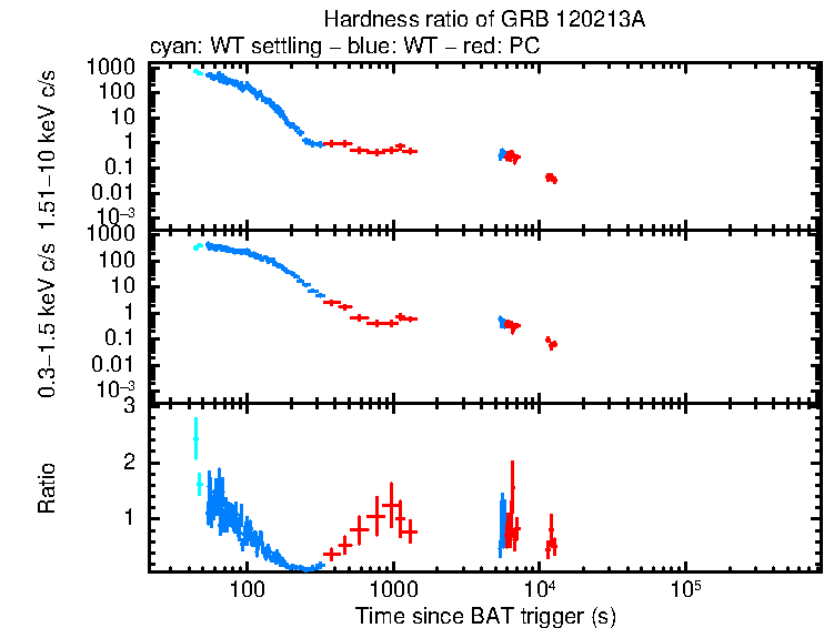 Hardness ratio of GRB 120213A