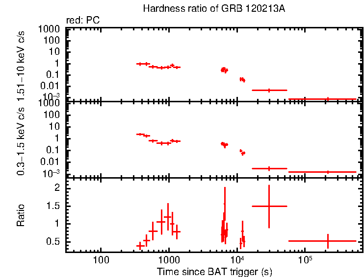 Hardness ratio of GRB 120213A