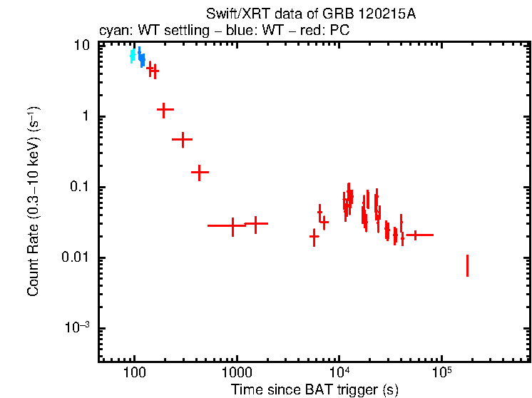 Light curve of GRB 120215A