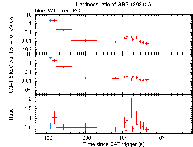 Hardness ratio of GRB 120215A
