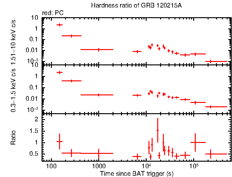 Hardness ratio of GRB 120215A