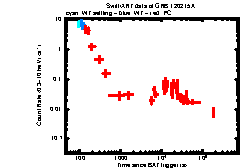 XRT Light curve of GRB 120215A