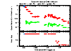 XRT Light curve of GRB 120215A