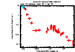 XRT Light curve of GRB 120215A