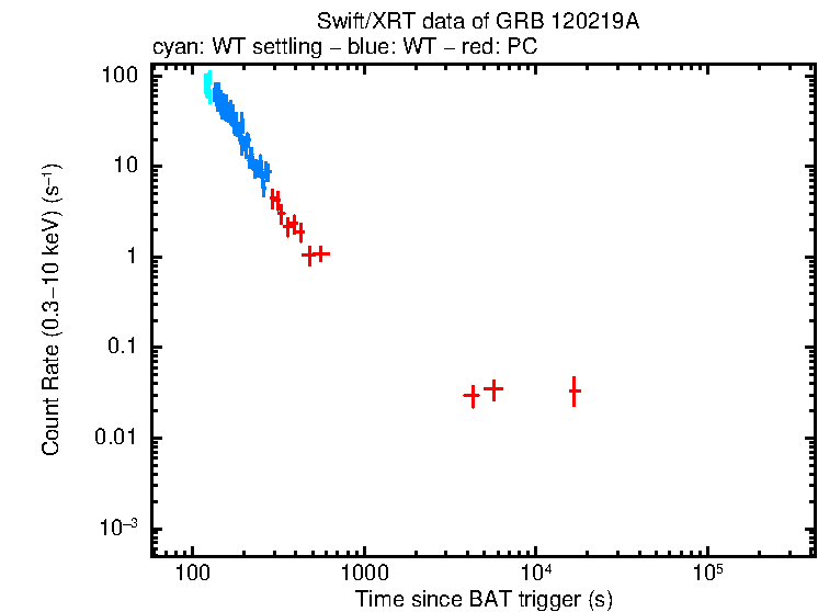 Light curve of GRB 120219A