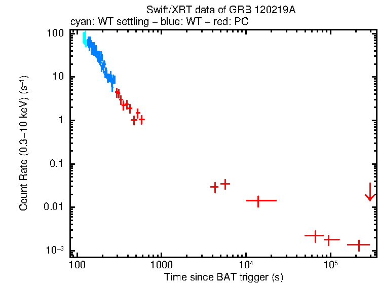 Light curve of GRB 120219A