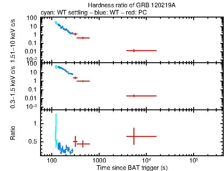 Hardness ratio of GRB 120219A