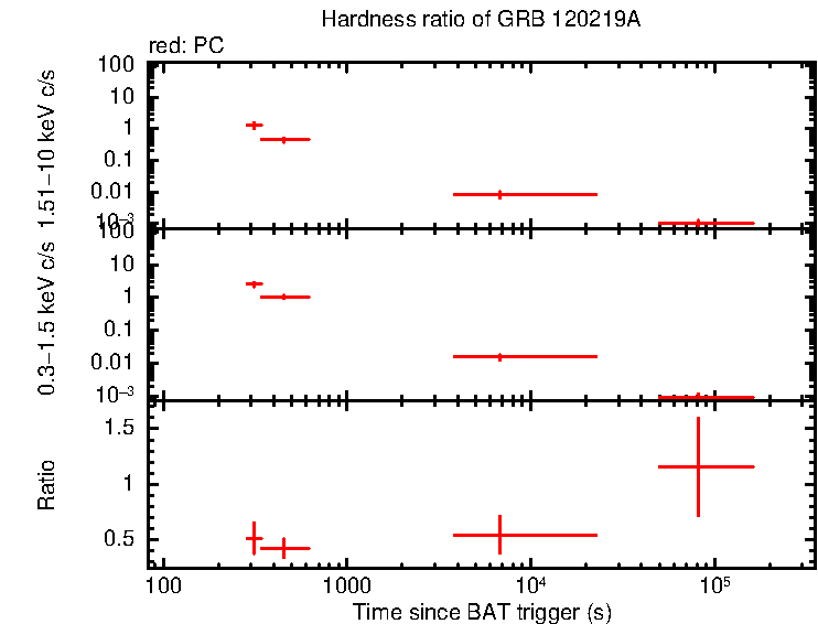 Hardness ratio of GRB 120219A