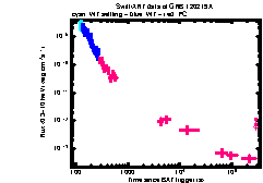 XRT Light curve of GRB 120219A