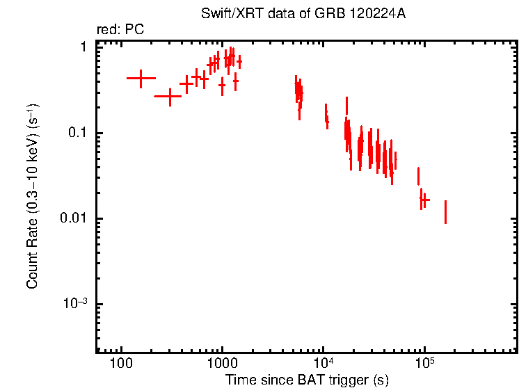 Light curve of GRB 120224A