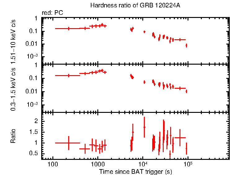 Hardness ratio of GRB 120224A