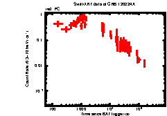 XRT Light curve of GRB 120224A