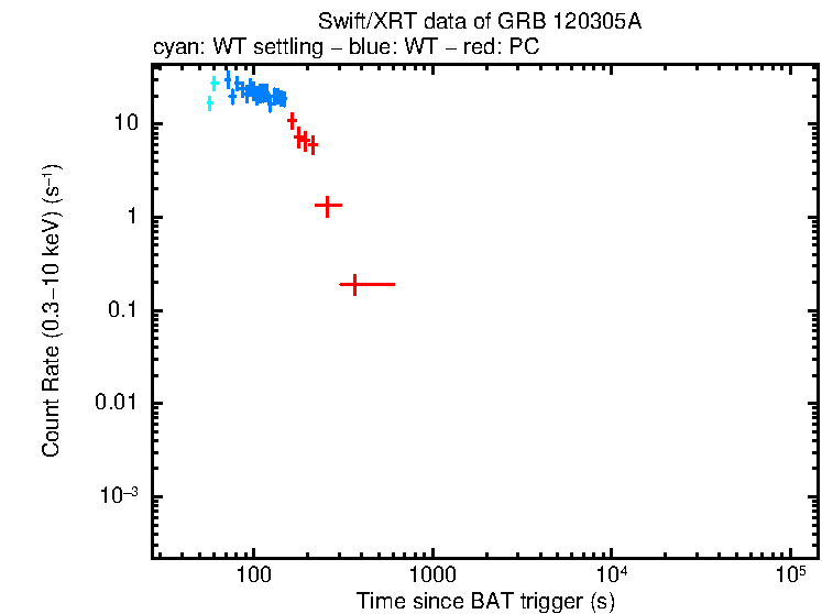 Light curve of GRB 120305A