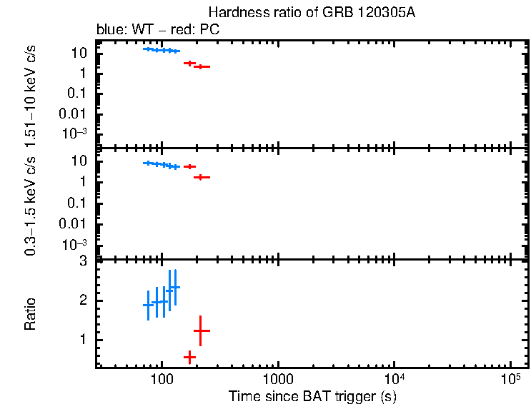 Hardness ratio of GRB 120305A