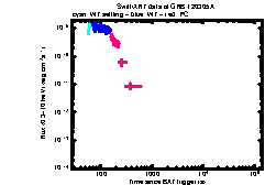 XRT Light curve of GRB 120305A