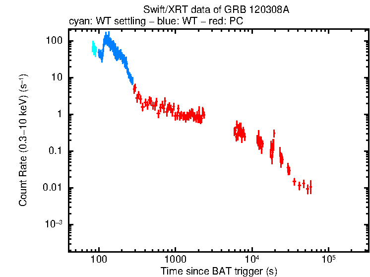Light curve of GRB 120308A