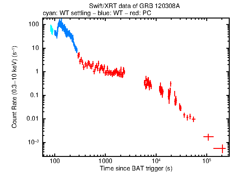 Light curve of GRB 120308A