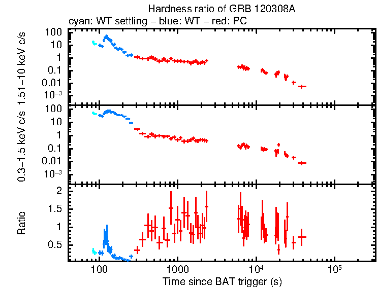 Hardness ratio of GRB 120308A