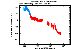 XRT Light curve of GRB 120308A