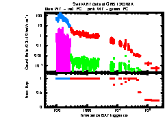 XRT Light curve of GRB 120308A