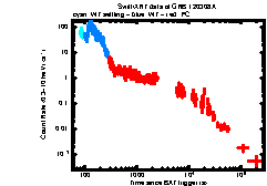 XRT Light curve of GRB 120308A
