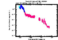 XRT Light curve of GRB 120308A