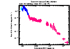 XRT Light curve of GRB 120308A