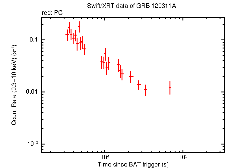 Light curve of GRB 120311A
