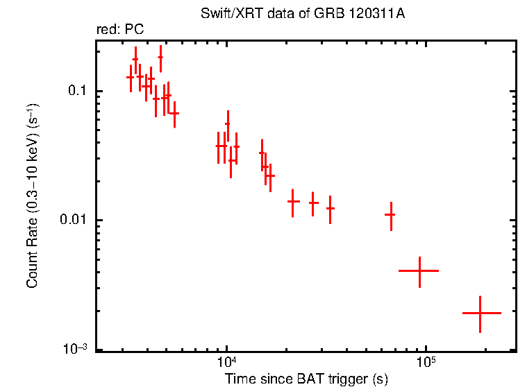 Light curve of GRB 120311A
