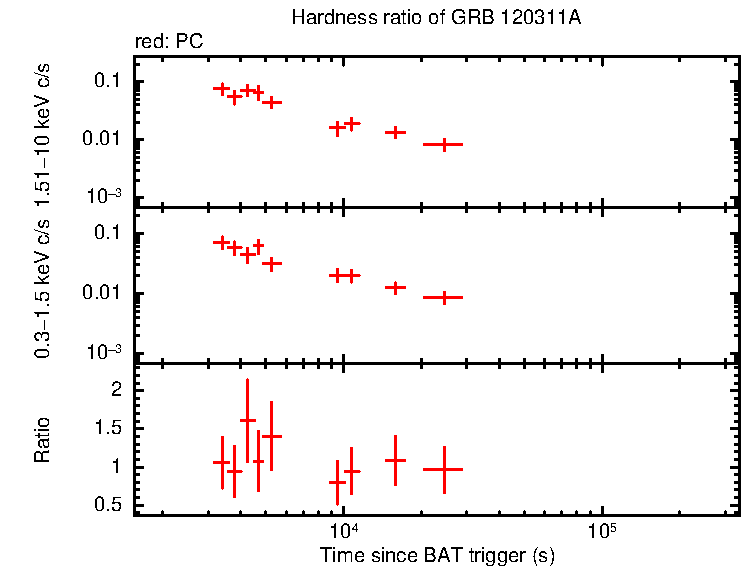 Hardness ratio of GRB 120311A