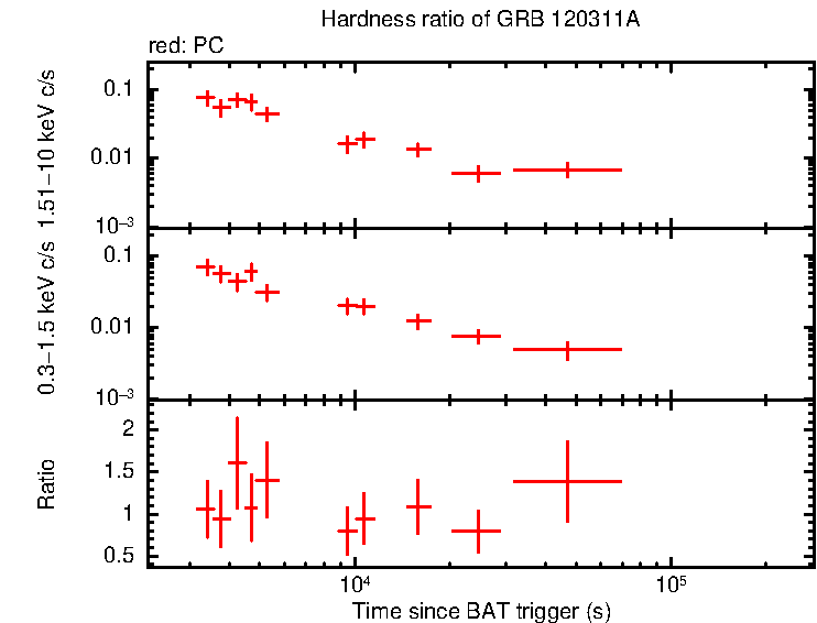 Hardness ratio of GRB 120311A