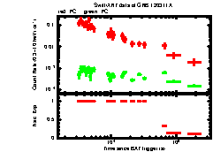 XRT Light curve of GRB 120311A