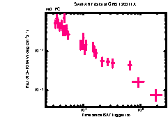 XRT Light curve of GRB 120311A