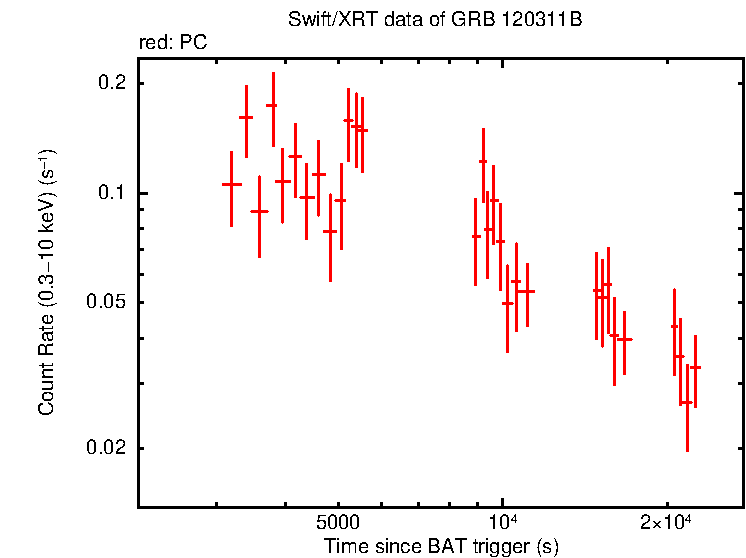 Light curve of GRB 120311B