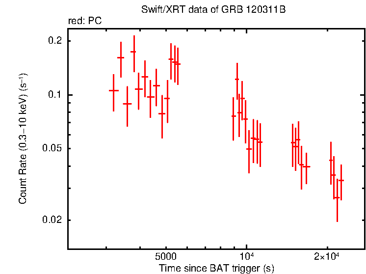 Light curve of GRB 120311B