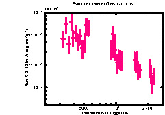 XRT Light curve of GRB 120311B