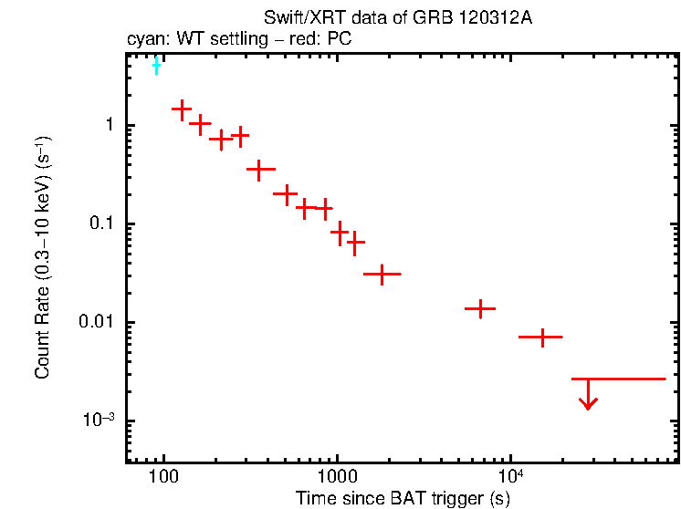 Light curve of GRB 120312A