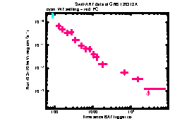 XRT Light curve of GRB 120312A