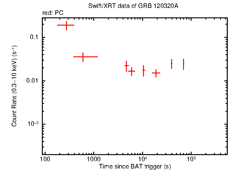 Light curve of GRB 120320A