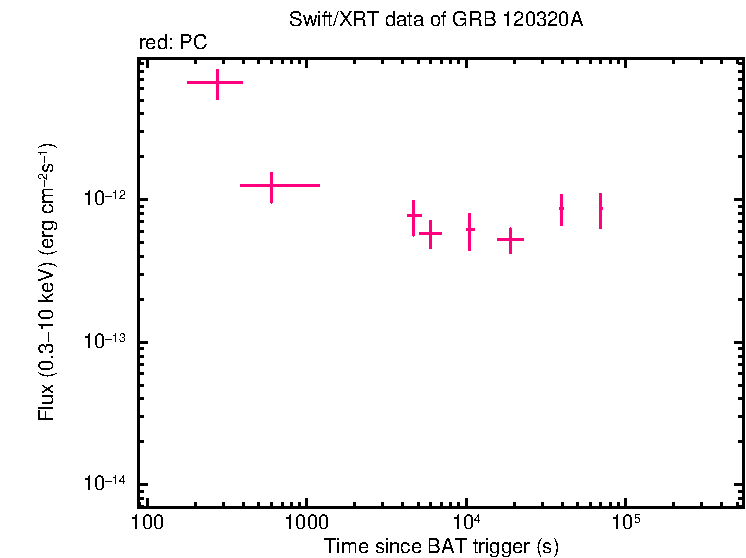 Original light curve