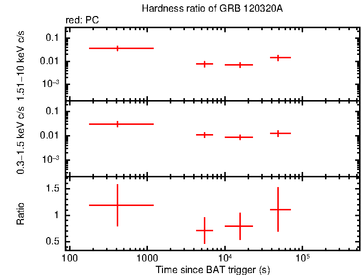 Hardness ratio of GRB 120320A