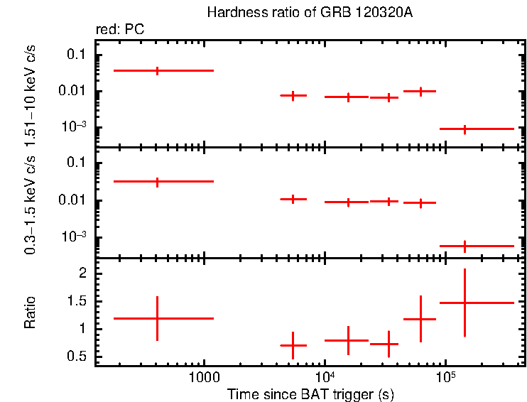 Hardness ratio of GRB 120320A