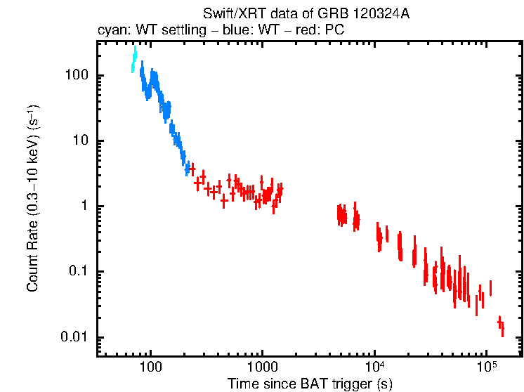 Light curve of GRB 120324A