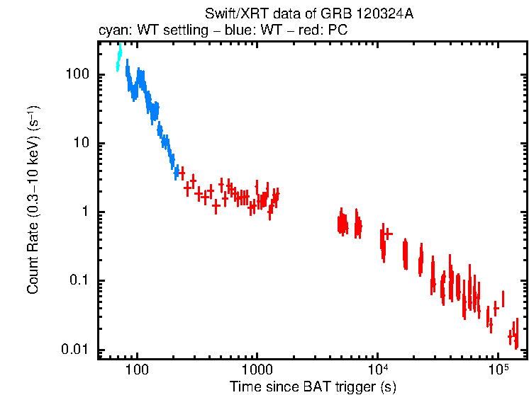 Light curve of GRB 120324A