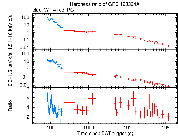 Hardness ratio of GRB 120324A