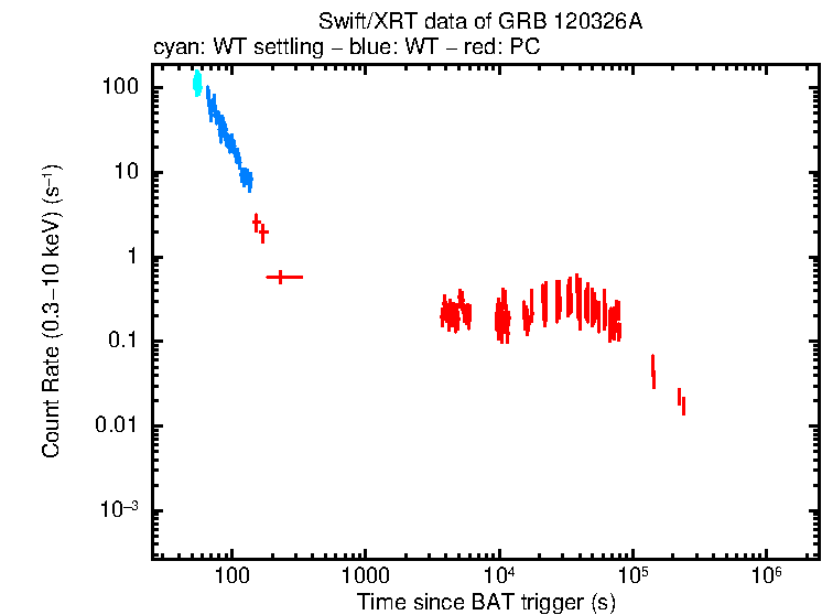 Light curve of GRB 120326A
