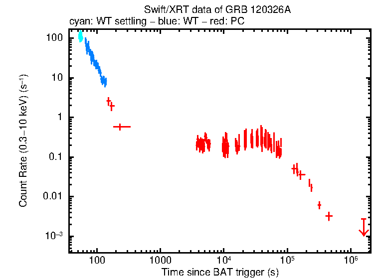 Light curve of GRB 120326A