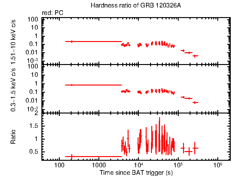 Hardness ratio of GRB 120326A